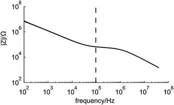 The measured frequency behaviour of the microfluidic chip. The black line in the graph is the average of 50 measurements obtained with the impedance/gainphase analyzer. The dashed line indicates the measurement frequency used during all subsequent experiments.