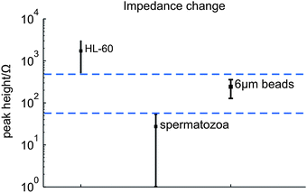 The averaged peak heights when HL-60 cells, spermatozoa and 6 μm polystyrene beads passed the electrode pair. The dashed lines show the higher and lower point of the 95% confidence intervals of HL-60 and spermatozoa respectively.