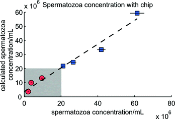 The determination of the concentration using the microfluidic chip. The circles and squares are the seven mixtures analyzed and the horizontal black lines are the 95% confidence intervals of the actual spermatozoa concentration. The expression of the dashed line is y = 0.84x + 3.70 × 106 (R2 = 0.97). The grey area is the subfertile region, containing three mixtures (circles). The fertile area is above 20 × 106 mL−1, containing the other four mixtures (squares).