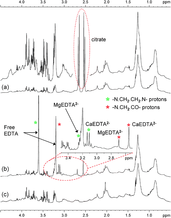 Partial 600 MHz 1H NMR spectrum (aliphatic region only) of (a) human plasma with added citrate, where a vertical expansion is also shown and the peaks from citrate are shown in the ellipse; (b) human plasma with added EDTA, where a horizontal expansion of the region shown in the ellipse is given and the various protons from EDTA and its complexes are also assigned; (c) human serum from a different subject without anticoagulants. The very broad baseline envelope arises from plasma proteins and the semi-broad peaks arise from lipoproteins. The sharp peaks are due to small molecule metabolites. Aromatic substances such as tyrosine and phenylalanine have peaks in the shift region δ 8.5–6.0, which is not shown here.