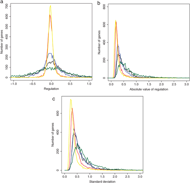 Comparison of different sets of conditions: genetic perturbations (red), environmental perturbations (blue), both environmental and genetic perturbations (black), cell cycle (yellow) and meiotic differentiation (green). (a) Distribution of average regulation over all conditions. (b) Distribution of average of absolute value of regulation over all conditions. (c) Distribution of the standard deviation of regulation over all conditions (gene variability).