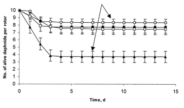 Survival of ten 24 h old daphnids after HR-MAS analysis at different speed during 14 days of observation: 0 Hz (○) n = 8; 1500 Hz (●) n = 7; 2000 Hz (□) n = 10 and 3600 Hz (▲) n = 7, where n is the number of replications of the analysis. The surviving daphnids developed eggs at 7–9 days after analysis (arrow) similar with control daphnids. Data are represented as mean ± SEM.