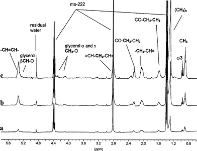 
            In vivo proton HR-MAS NMR spectra of daphnids at different stage of development: (a) ten daphnids, 24 h old, (b) one daphnid, 7 day old with and (c) one daphnid, 7 day old without eggs in the brood pouch. The spinning rate of the rotor was 2000 Hz.