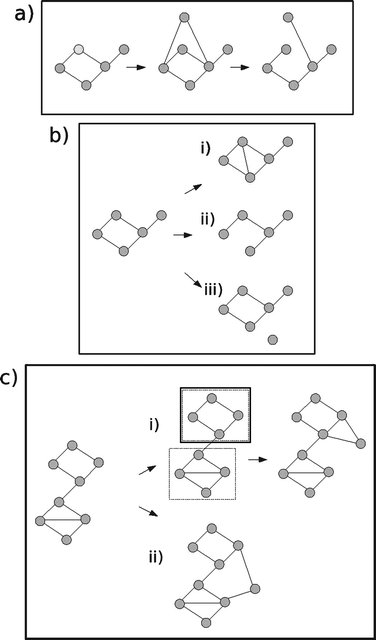PIN evolution models. (a) Duplication-divergence. A node is chosen to be copied. The new node is given links to the same set of nodes as the chosen node (duplication). Some fraction of links are then lost (divergence). (b) Asymmetric gain and loss of interactions. Three move types are possible. (i) Addition of a link. A link is made between one node chosen at random and another chosen proportional to node degree. (ii) Removal of link. A protein is chosen uniformly at random, and one of its links is chosen uniformly at random to be removed. (iii) A new node is added with zero links. The probabilities of these three moves are chosen such that the mean node degree stays the same and the network grows at some empirically inferred rate. (c) Crystal growth model. After an initial seeding phase, either (i) modules are computed, one is chosen, and a new node is added to this chosen module or (ii) a new node is put into its own module, and connects to other modules which have few links (anti-preferential attachment rule).