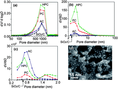 Pore distribution estimated by the mercury porosimetry (a), BJH method (b) and MP method (c). Silica-carbon composites were estimated before HF treatment (black) and after treatment with AC (blue), PC (red) and HPC (green). The SEM image (d) shows the periodically ragged surface of HPC.