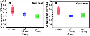 Effect of HPC on pneumonia renal failure in vivo. Plasma concentrations of uric acid and creatinine were obtained 48 h after administration of feed mixtures containing 5% HPC and 5% AC or no additive (control) to rats.
