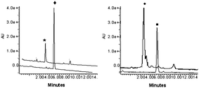 HPLC trace of compounds 1, 2 and products 3a, 3b released by β-lactamase activation. Left to right: (*) 3a (with βL, 4 h), (◆) 1 (no βL, 24 h), (●) 3b (with βL, 4 h), (■) 2 (no βL, 24 h).