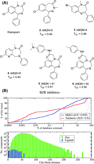 MQN-city block distances for virtual screening. A. Analogs of Diazepam by MQN-distance (2–4) and by structural fingerprint measure (5–6). B. Enrichment curves of recovering known bioactive ligand analogs of diazepam from ZINC using MQN-distances or Tanimoto similarity coefficients of structural fingerprints.