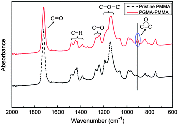 ATR-FTIR spectra of pristine PMMA (dotted line) and PGMA–PMMA (solid line).