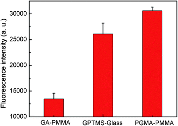 Fluorescence intensity as a function of protein binding on GA–PMMA, GPTMS–glass and PGMA–PMMA surface.