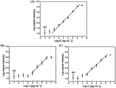 Dose–response curves of HBsAg detection in PBS with protein microarrays on PGMA–PMMA (A), GA–PMMA (B) and GPTMS–glass (C).