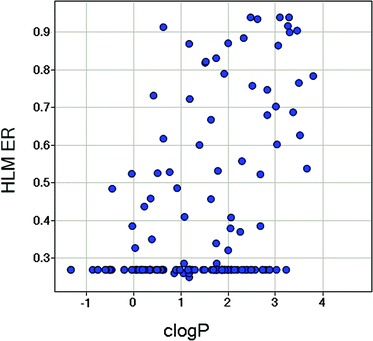 Scatter plot of HLM ER vs. clogP for the MPP derivatives.