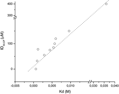 Theoretical Kdvs. experimental ID50 values for CP–ligand complexes analyzed. Notes: ID50 for derivative 23 was inferred by extrapolation as ca. 400 μM; the line shows tendency.