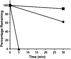 The proteolytic stability of 8 and 9, as assessed by the pronase digestion assay. ■, degradation profile of 8; ♦, degradation profile of 9; ▲, degradation profile of the control: NH2-HK-AcK-LM-COOH.