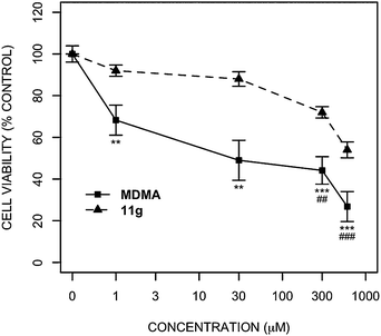 Effect of MDMA and 11g on SH-SY5Y cell viability. SH-SY5Y cells were exposed to various concentrations of MDMA or 11g (1, 30, 300, 600 μM) for 24 h. Cell viability was assessed using Alamar Blue. Data are presented as mean ± SEM (n = 6). Two way analysis of variance using concentration and compound as factors showed significant effects of concentration (p < 0.001, F4 = 8.10) and compound (p < 0.001, F3 = 92.37) and a significant interaction between the two (p < 0.001, F12 = 9.44). Bonferoni post hoc showed significant effects of MDMA at 1–600 μM, and 11g at 300 and 600 μM, on cell viability compared to vehicle (media). ##, ### indicates a p < 0.01 and p < 0.001, respectively for 11g compared to vehicle. **, *** indicates a p < 0.01 and p < 0.001, respectively for MDMA compared to vehicle.