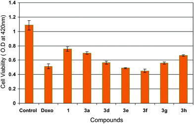 Effect of chalcone derivatives (3a and 3d–h) on cell viability. MCF-7 cells were treated with 4 μM concentration of compounds for 24 h in 96 well plate seeded with 10,000 cells per well. OD readings were taken at 420 nm. Doxorubicin (Doxo) and trimethoxychalcone (1) were used as positive controls.