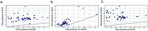 Proportion of HTS actives containing an active ArCl or ArCN, for a) ortho- b) meta- and c) para-derivatives (unity line shown). Each point represents an HTS.