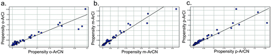 Propensity for an ArCl or ArCN to yield an active hit in an HTS for a) ortho- b) meta- and c) para-derivatives (unity line shown). Each point represents an HTS.