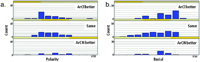 Sub-pockets predicted to contain ArCl and ArCN moieties (on the grounds that a co-crystallised ligand in the same pocket is at least 75% similar) were analysed using an in-house method to assess burial and polarity. For each such group, a regular array of 642 vectors is sprayed out from the centroid,25 each vector terminating at the closest point at which it meets the protein surface. The proportion of such vectors with a length < 5 Å gives a measure of sub-pocket burial and the proportion of vectors terminating at a polar protein atom gives a measure of the sub-pocket polarity. Each sub-pocket was defined as preferring ArCl, ArCN or neither using a 3-fold potency window.
