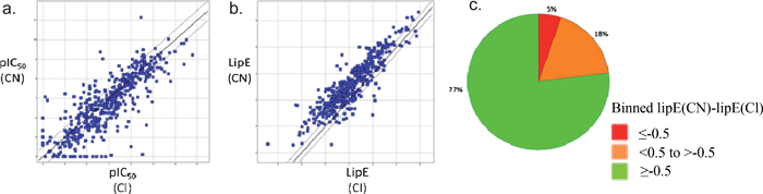 a) Potency of ArCNversusArCl; b) LipE of ArCNversusArCl (line of unity in bold, ± 3-fold ‘error’ IC50 lines either side, translating to a ± 0.5 shift in LipE); c) Pie chart plot of data in b) (green/amber/red = ArCN better/same/worse potency than ArCl).