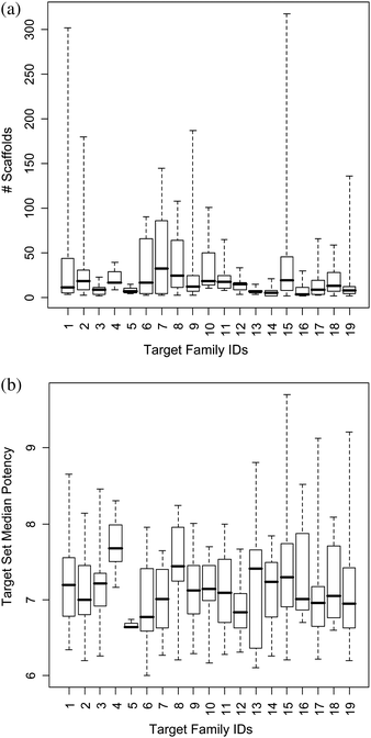 Target family statistics. (a) Scaffold distribution and (b) target set median potency; presented as box plots. Target family IDs are according to Table 1. The box plots report the smallest value (bottom line), lower quartile (lower boundary of the box), median (thick horizontal line), upper quartile (upper boundary of the box), and the largest value (top line).