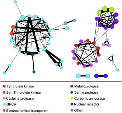 Scaffold-based target network. Scaffold overlaps between target sets are viewed in a network representation. Nodes represent target sets that are connected by an edge if they share one or more scaffolds. The width of edges is scaled by scaffold numbers. Nodes are colored to reflect target family membership and their size is scaled by median scaffold hopping scores.