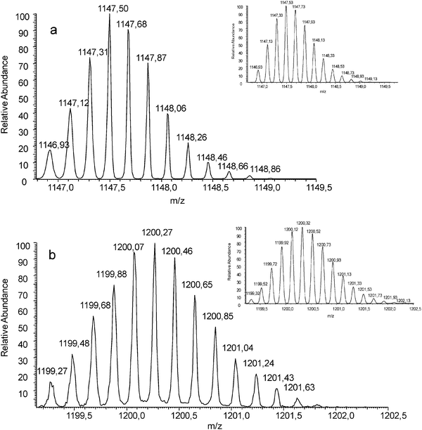 Ultrazoom scan nESI-LIT spectra of a mixture of insulin : cisplatin 1 : 5 incubated for 96 h in 0.1% TFA at 37 °C showing (a) the insulin ion with charge +5 at m/z 1146.93 and (b) a platinated insulin ion at m/z 1199.27 corresponding to [insulin+Pt(NH3)2Cl+4H]5+. Their respective theoretical isotopic patterns are included as insets for comparison.