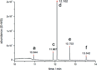 
            Ethylation of inorganic bismuth compounds in HEPES showing no methylated species. Peak b at tr = 11.564 min is not observed.