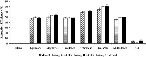 Gadolinium extraction from MRCM spiked bovine muscle powder using water as an extractant, % of water extractable gadolinium based on total gadolinium content after microwave assisted acid digestion; error bars ± S.D. (n = 3).