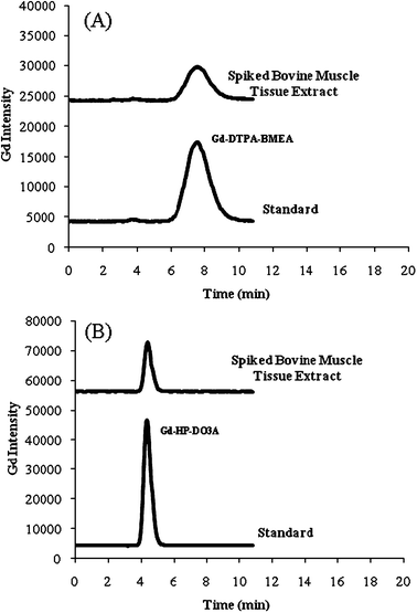 Typical HPLC-ICP-OES chromatograms for (A) spiked bovine muscle tissue water extracts and a Optimark standard and (B) spiked bovine muscle tissue water extract and a ProHance standard (seeTable 1for separation conditions).