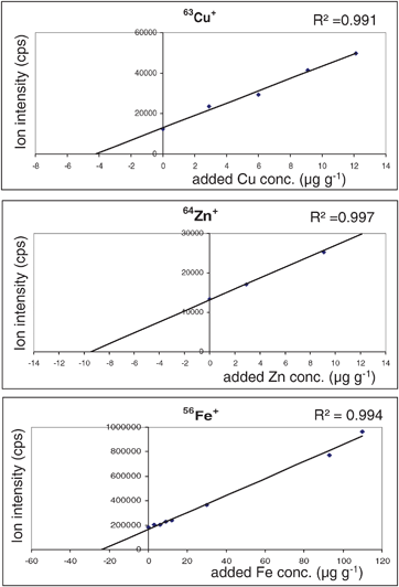Calibration curves for Cu, Zn and Fe using matrix matched laboratory standards. The LA-ICP-MS measurements were performed using the ICP-MS, Agilent 7500ce coupled with the laser ablation system, New Wave UP 266.