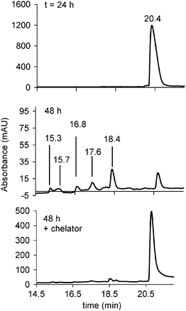 
            LC traces of P2 + carboplatin. No evidence of peptide–Pt interaction was detected up to 24 h of incubation, but the peak for the apo-peptide, eluting at 20.8 min, decreases significantly from 24 to 48 h and platinum-adduct formation is evident. The peaks eluting at 15.3, 15.7, 16.6, 17.6, and 18.4 min all correspond to products with m/z = 1382.6, which is consistent with the [(P2-H)Pt]+adduct observed in the cisplatin reaction.