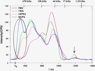 Zn-specific chromatograms of rabbit plasma on a Superdex Peptide 10/300 GL (30 × 1.0 cm I.D., 13 μm particle size) SEC column at 22 °C using 0.15 M PBS-buffer, 0.1 M Tris-buffer, 0.1 M Hepes-buffer or 0.1 M Mops-buffer (all pH 7.4) as the mobile phase. Flow-rate 1.0 mL min−1, Injection volume: 500 μL, Detector: ICP-AES at 213.856 nm (Zn). The retention times of the molecular weight markers are depicted on top of the figure. Note the different y-scale compared to the previous figures.