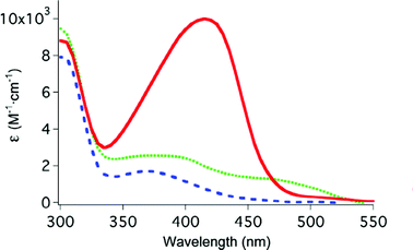UV-vis spectra of ferrous complexes of TPEN (), N4Py () and Bn-TPEN (). Concentration = 1 mM, 0.1 M KNO3.