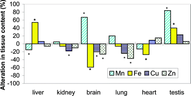 Alterations in the total tissues contents of Mn, Cu, Fe and Zn with Cr(vi) administration (bars marked with an asterisk refer to p < 0.05).