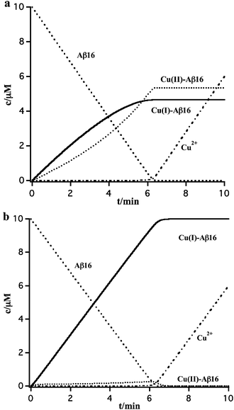 Simulated concentrations of Cu(i)-Aβ16, Cu(ii)-Aβ16, Cu(ii) and Aβ16 (a) in the absence of reducing agent and (b) in the presence of reducing agents. The assignments of the rate constants for the calculation are given as follows: k = 1.6 μM min−1, k1 = k2 = 85 μM−1 min−1, kox = 400 min−1, kred[AA] = 5 min−1.