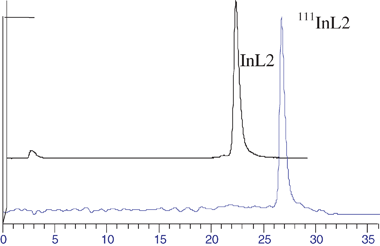 HPLC chromatograms of InL2 and 111InL2.