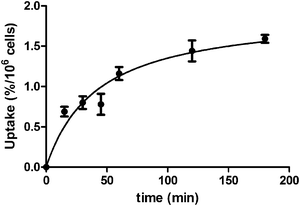 Uptake kinetics of 111InL2 into A431 cells at 37 °C.