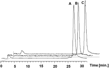 
            In vitro stability of 111InL2 in serum (A) and in vivo stability in murine serum (B) and in urine (C) at 3 h, 4 h and 1 h, respectively.