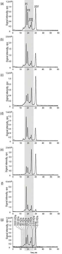 Chromatograms obtained by SEC-ICP MS (77Se) for the samples investigated. (a) A1, (b) A2, (c) B, (d) C, (e) D, (f) E, (g) SELM-1. Dash lines are retention times of molecular weight markers (blue dextran, globulin, bovine and chicken albumins, carbonic anhydrase, myoglobin, hydroxocobalamin, taurocholic acid and methionine, respectively).