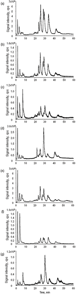 Chromatograms obtained by anion-exchange HPLC-ICP MS (77Se) for the samples investigated. (a) A1, (b) A2, (c) B, (d) C, (e) D, (f) E, (g) SELM-1.