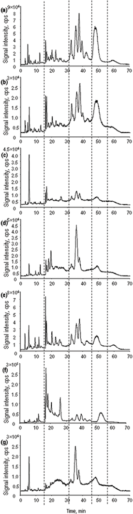 Chromatograms obtained by cation-exchange HPLC-ICP MS (77Se) for the samples investigated. (a) A1, (b) A2, (c) B, (d) C, (e) D, (f) E, (g) SELM-1.