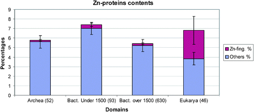 The average zinc protein contents for archaea, small and large bacteria and eukarya. Archaea and large bacteria have averages near to 0.2% of Zn-finger proteins in their proteomes, while small bacteria have about 0.4%. Eukarya Zn-finger content rises up to 3%.