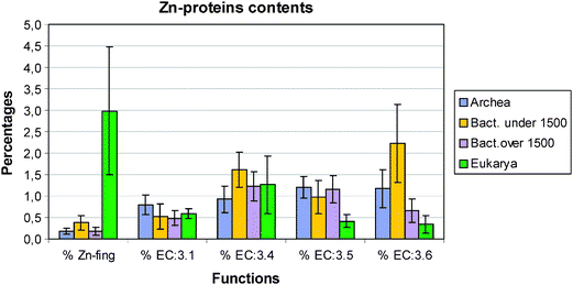 Zn–protein distribution in the four groups archaea, small and large bacteria and eukarya. EC:3.4 = protease/peptidase; EC:3.5 = hydrolases of C–N bonds other than in peptides; EC:3.6 = acid anhydride hydrolases.