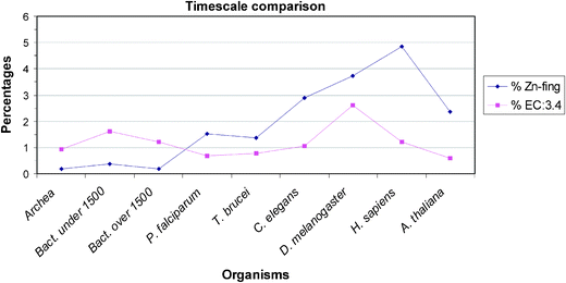 A timescale comparison of small genomes in small and large prokaryotes, then in unicellular and finally in multicellular eukaryotes. It is notable that the percentages in Zn-finger content rise within this evolutionary series. The percentage value of EC:3.4 in small bacteria is higher than in the large bacteria. Small bacteria are usually parasites, they need a bigger pool of proteases/peptidases to break down extracellular proteins for food.