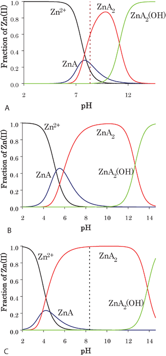 Concentration distribution diagrams for the zinc systems (1 : 2 metal to ligand ratio, CZn(ii) = 1 mmol L−1, t = 25 °C and I = 0.1 mol L−1 KCl in 1,4-dioxane : water 65 : 35 mixed solvent). (A) allixin; (B) hoqltH; (C) 5,4-hopsHexMe (The dashed line represents the neutral pH = 8.35 in the solvent mixture).