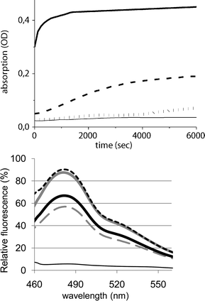 (Upper panel) Turbidity assay: Turbidity of Aβ40 was measured at 300 nm over 100 min (thin solid line), Zn-Aβ (thick solid), Aβ40 and Zn7MT-3 (dotted grey), and Aβ40, Zn7MT-3 and H2O2 (dashed black) Conditions: Aβ 30 μM, Zn7MT-3 20 μM, 100 μM H2O2, Hepes 20 mM, NaCl 20 mM, pH 7.4. (Lower panel) Thioflavin T fluorescence: Emission spectra of ThT (10 μM), excitation at 435 nm. ThT was added after sample incubation for 1 day to Aβ40 (gray dashed), Aβ and 1 equiv Zn2+ (gray solid), Aβ40 and Zn7MT-3 (black thick solid), Aβ40, Zn7MT-3 and H2O2 (black dotted), ThT alone (thin solid); Conditions: 30 μM Aβ40, 20 μM Zn7MT-3, 100 μM H2O2, 20 mM Hepes, 20 mM NaCl, at pH 7.4.