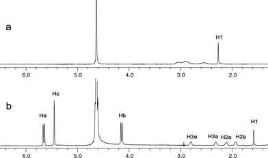 The 1H NMR spectra of DMC in its (a) free state and (b) included state.