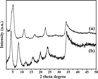 X-Ray powder patterns of (a) 3 and (b) 4.
