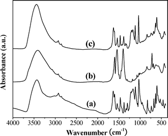 FT-IR spectra of (a) free 2, (b) 3 and (c) 4.
